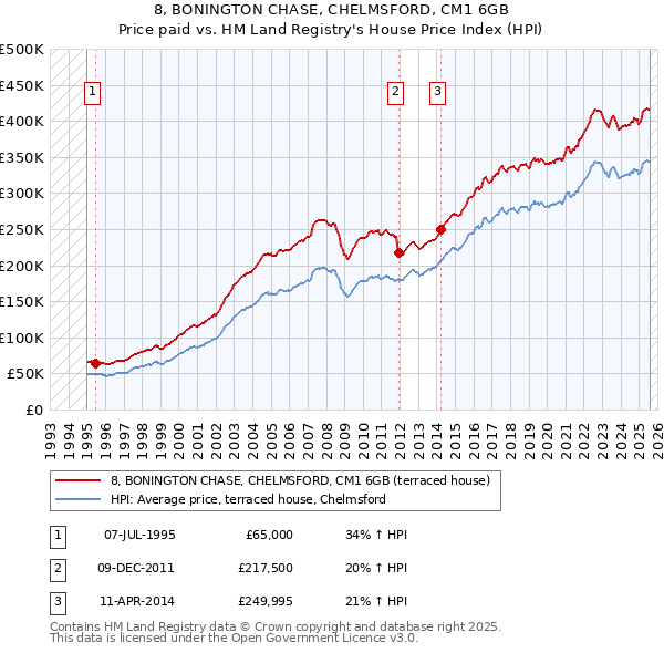 8, BONINGTON CHASE, CHELMSFORD, CM1 6GB: Price paid vs HM Land Registry's House Price Index