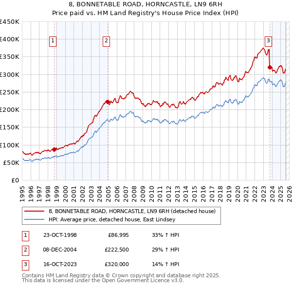 8, BONNETABLE ROAD, HORNCASTLE, LN9 6RH: Price paid vs HM Land Registry's House Price Index