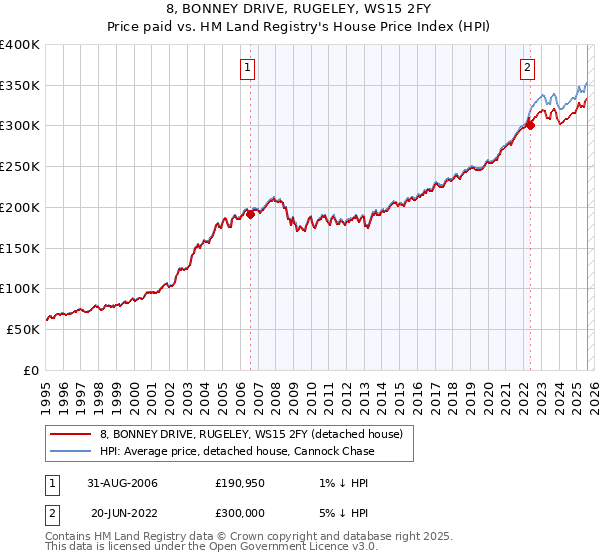 8, BONNEY DRIVE, RUGELEY, WS15 2FY: Price paid vs HM Land Registry's House Price Index