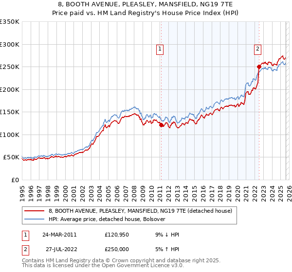 8, BOOTH AVENUE, PLEASLEY, MANSFIELD, NG19 7TE: Price paid vs HM Land Registry's House Price Index