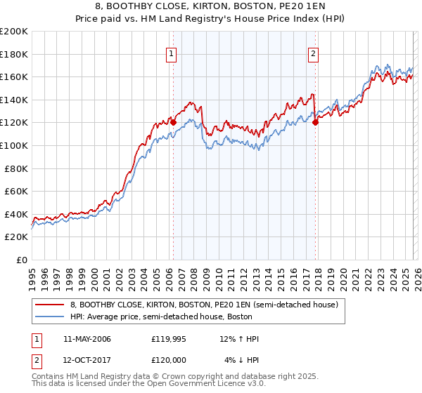 8, BOOTHBY CLOSE, KIRTON, BOSTON, PE20 1EN: Price paid vs HM Land Registry's House Price Index