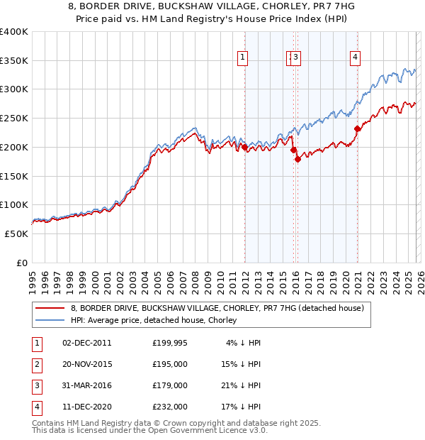 8, BORDER DRIVE, BUCKSHAW VILLAGE, CHORLEY, PR7 7HG: Price paid vs HM Land Registry's House Price Index