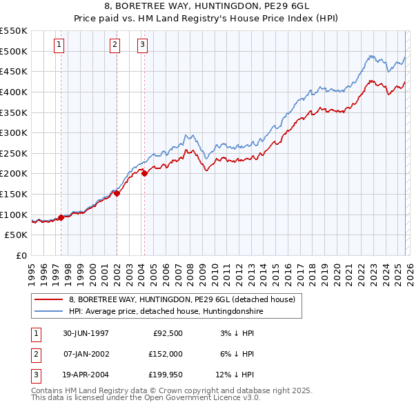8, BORETREE WAY, HUNTINGDON, PE29 6GL: Price paid vs HM Land Registry's House Price Index