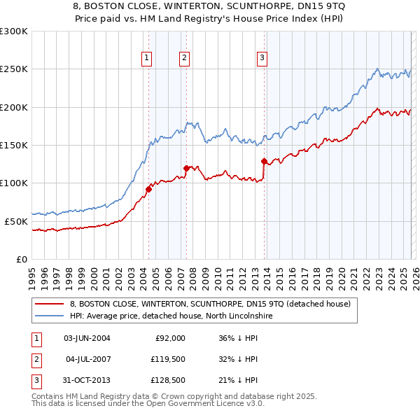 8, BOSTON CLOSE, WINTERTON, SCUNTHORPE, DN15 9TQ: Price paid vs HM Land Registry's House Price Index
