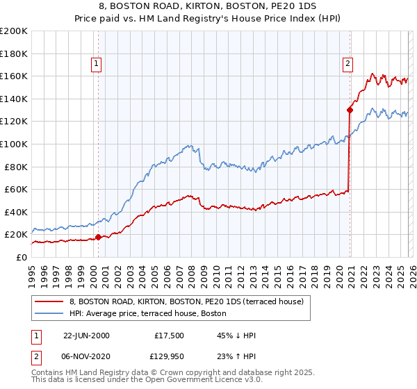 8, BOSTON ROAD, KIRTON, BOSTON, PE20 1DS: Price paid vs HM Land Registry's House Price Index