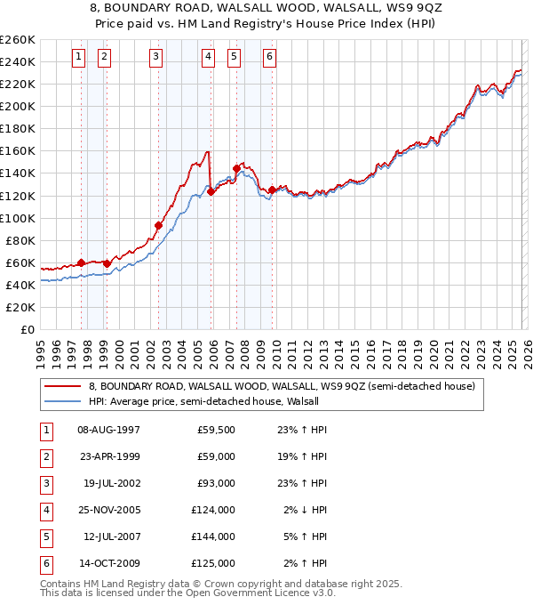 8, BOUNDARY ROAD, WALSALL WOOD, WALSALL, WS9 9QZ: Price paid vs HM Land Registry's House Price Index