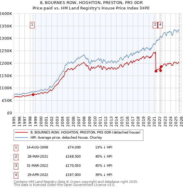 8, BOURNES ROW, HOGHTON, PRESTON, PR5 0DR: Price paid vs HM Land Registry's House Price Index
