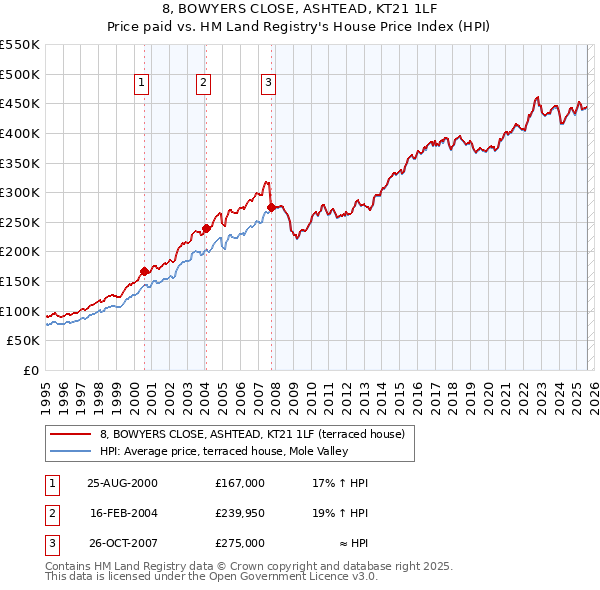 8, BOWYERS CLOSE, ASHTEAD, KT21 1LF: Price paid vs HM Land Registry's House Price Index