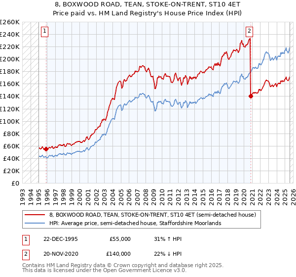 8, BOXWOOD ROAD, TEAN, STOKE-ON-TRENT, ST10 4ET: Price paid vs HM Land Registry's House Price Index