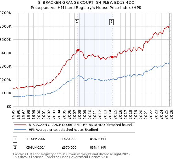 8, BRACKEN GRANGE COURT, SHIPLEY, BD18 4DQ: Price paid vs HM Land Registry's House Price Index