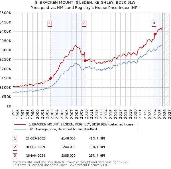 8, BRACKEN MOUNT, SILSDEN, KEIGHLEY, BD20 9LW: Price paid vs HM Land Registry's House Price Index