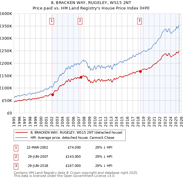 8, BRACKEN WAY, RUGELEY, WS15 2NT: Price paid vs HM Land Registry's House Price Index