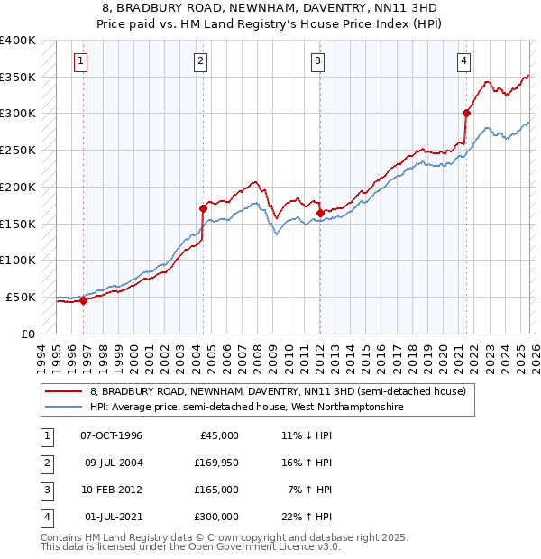 8, BRADBURY ROAD, NEWNHAM, DAVENTRY, NN11 3HD: Price paid vs HM Land Registry's House Price Index