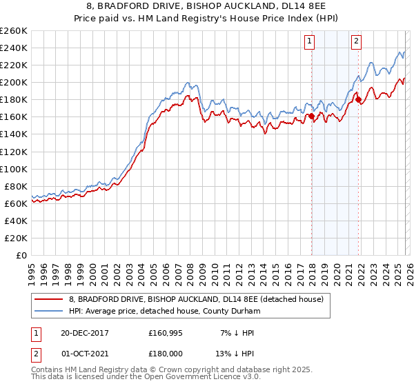 8, BRADFORD DRIVE, BISHOP AUCKLAND, DL14 8EE: Price paid vs HM Land Registry's House Price Index