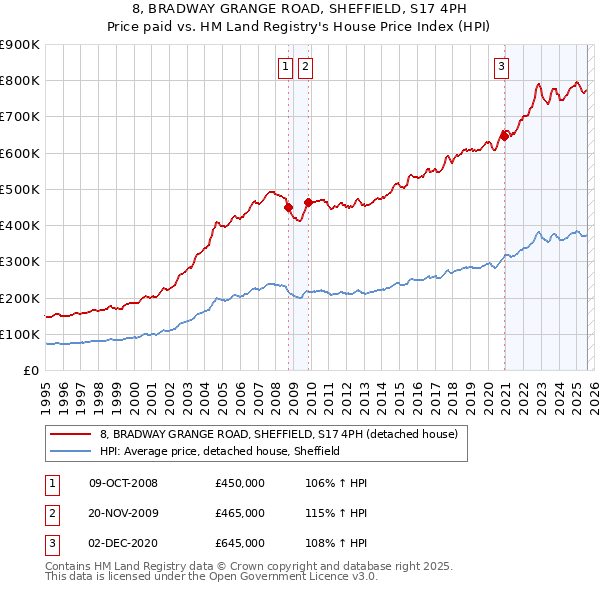 8, BRADWAY GRANGE ROAD, SHEFFIELD, S17 4PH: Price paid vs HM Land Registry's House Price Index