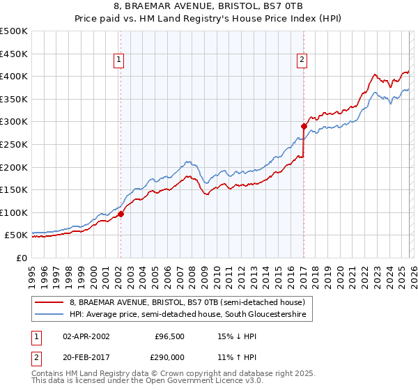 8, BRAEMAR AVENUE, BRISTOL, BS7 0TB: Price paid vs HM Land Registry's House Price Index