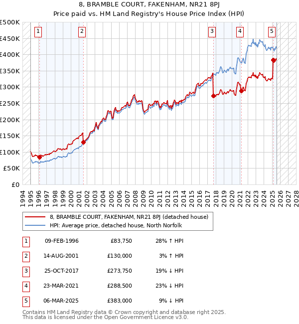 8, BRAMBLE COURT, FAKENHAM, NR21 8PJ: Price paid vs HM Land Registry's House Price Index