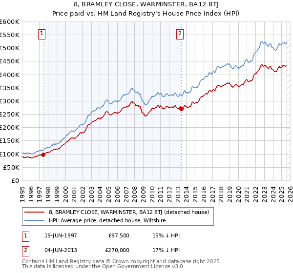 8, BRAMLEY CLOSE, WARMINSTER, BA12 8TJ: Price paid vs HM Land Registry's House Price Index