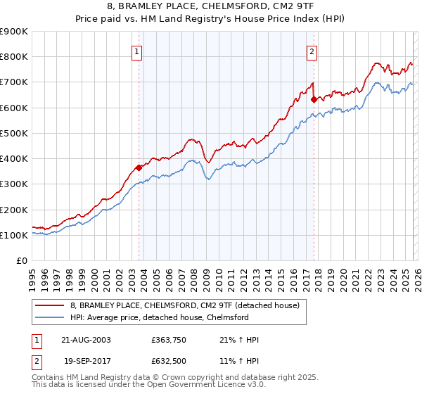 8, BRAMLEY PLACE, CHELMSFORD, CM2 9TF: Price paid vs HM Land Registry's House Price Index