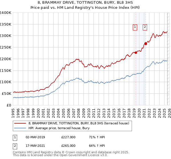 8, BRAMMAY DRIVE, TOTTINGTON, BURY, BL8 3HS: Price paid vs HM Land Registry's House Price Index