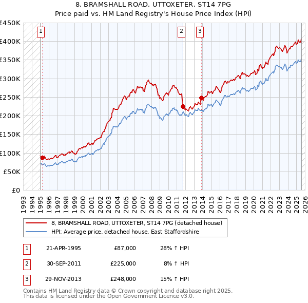 8, BRAMSHALL ROAD, UTTOXETER, ST14 7PG: Price paid vs HM Land Registry's House Price Index