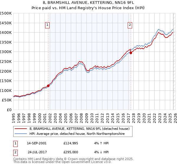 8, BRAMSHILL AVENUE, KETTERING, NN16 9FL: Price paid vs HM Land Registry's House Price Index