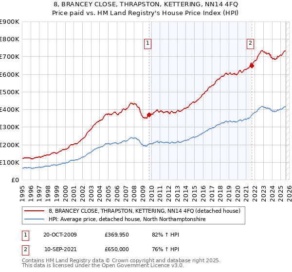8, BRANCEY CLOSE, THRAPSTON, KETTERING, NN14 4FQ: Price paid vs HM Land Registry's House Price Index