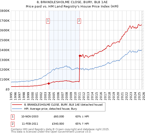 8, BRANDLESHOLME CLOSE, BURY, BL8 1AE: Price paid vs HM Land Registry's House Price Index