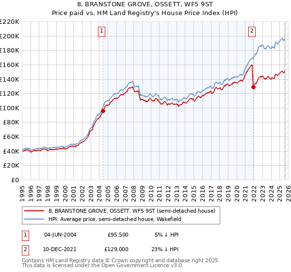8, BRANSTONE GROVE, OSSETT, WF5 9ST: Price paid vs HM Land Registry's House Price Index