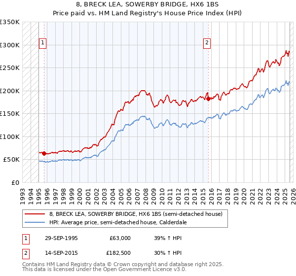8, BRECK LEA, SOWERBY BRIDGE, HX6 1BS: Price paid vs HM Land Registry's House Price Index