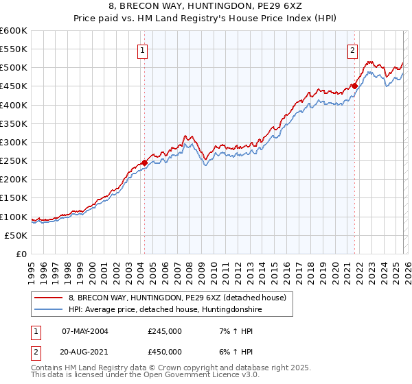 8, BRECON WAY, HUNTINGDON, PE29 6XZ: Price paid vs HM Land Registry's House Price Index