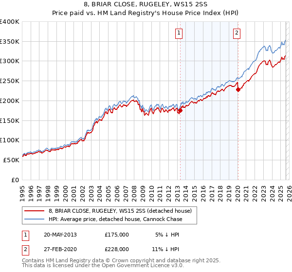 8, BRIAR CLOSE, RUGELEY, WS15 2SS: Price paid vs HM Land Registry's House Price Index