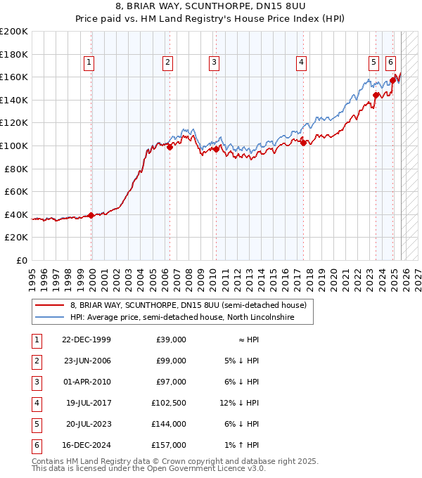 8, BRIAR WAY, SCUNTHORPE, DN15 8UU: Price paid vs HM Land Registry's House Price Index