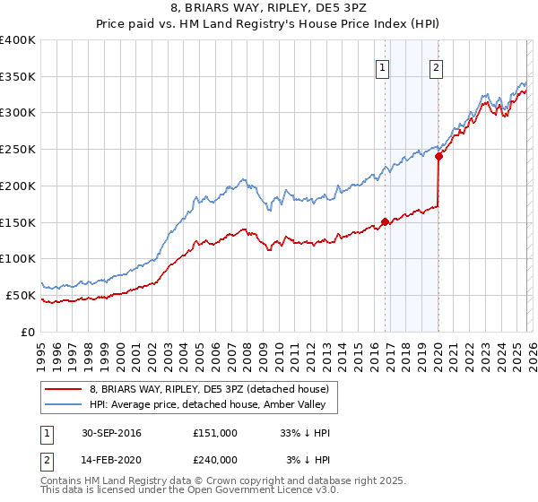 8, BRIARS WAY, RIPLEY, DE5 3PZ: Price paid vs HM Land Registry's House Price Index