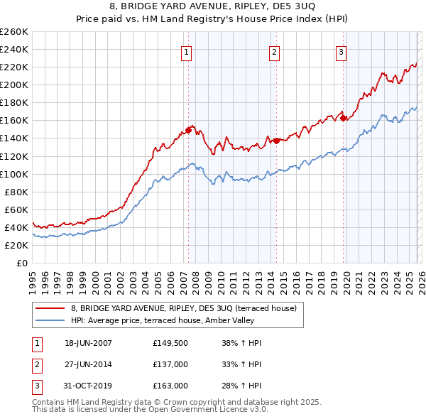 8, BRIDGE YARD AVENUE, RIPLEY, DE5 3UQ: Price paid vs HM Land Registry's House Price Index