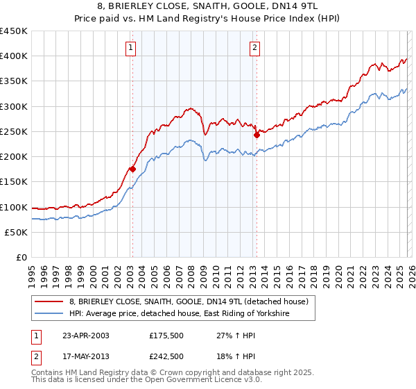 8, BRIERLEY CLOSE, SNAITH, GOOLE, DN14 9TL: Price paid vs HM Land Registry's House Price Index