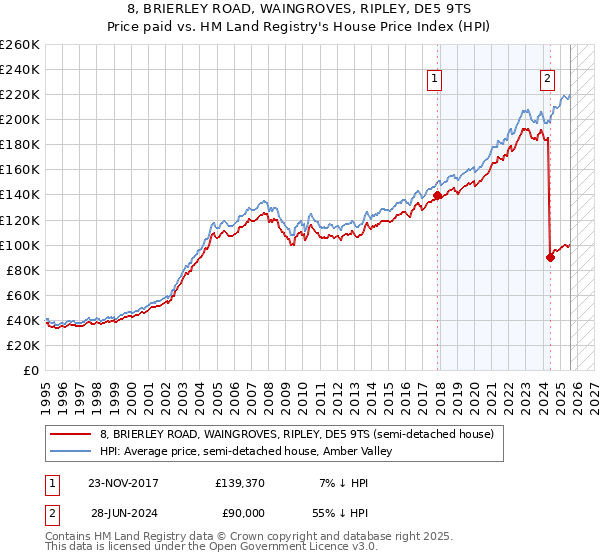 8, BRIERLEY ROAD, WAINGROVES, RIPLEY, DE5 9TS: Price paid vs HM Land Registry's House Price Index