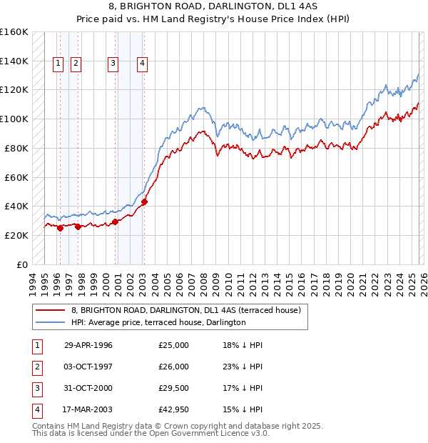8, BRIGHTON ROAD, DARLINGTON, DL1 4AS: Price paid vs HM Land Registry's House Price Index