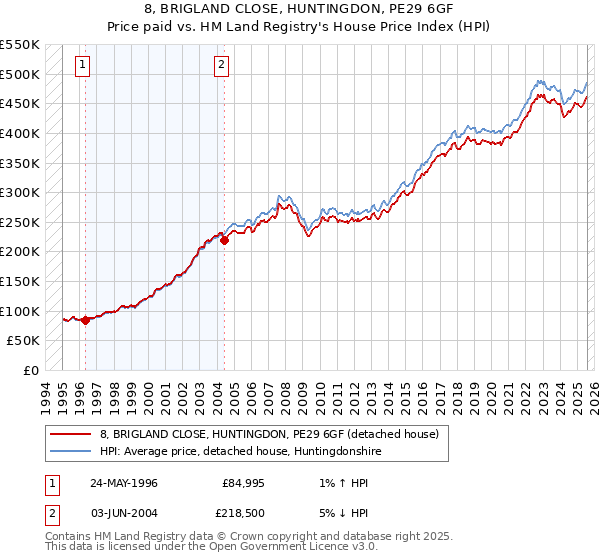 8, BRIGLAND CLOSE, HUNTINGDON, PE29 6GF: Price paid vs HM Land Registry's House Price Index