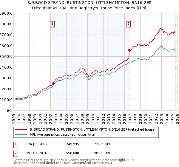 8, BROAD STRAND, RUSTINGTON, LITTLEHAMPTON, BN16 2EP: Price paid vs HM Land Registry's House Price Index