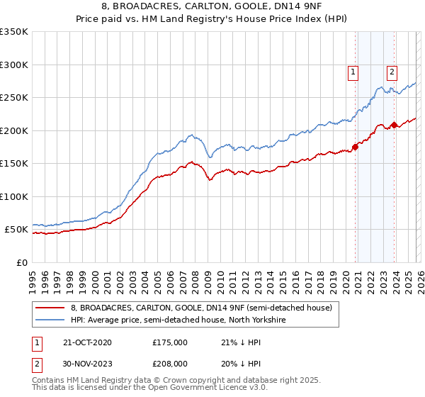 8, BROADACRES, CARLTON, GOOLE, DN14 9NF: Price paid vs HM Land Registry's House Price Index