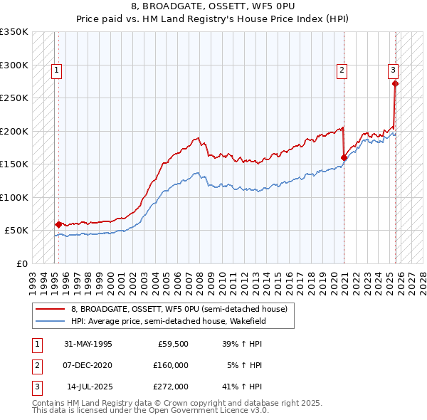 8, BROADGATE, OSSETT, WF5 0PU: Price paid vs HM Land Registry's House Price Index