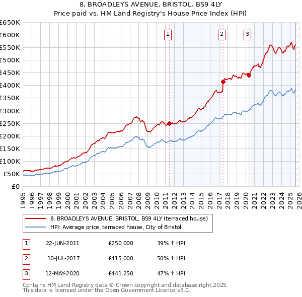 8, BROADLEYS AVENUE, BRISTOL, BS9 4LY: Price paid vs HM Land Registry's House Price Index