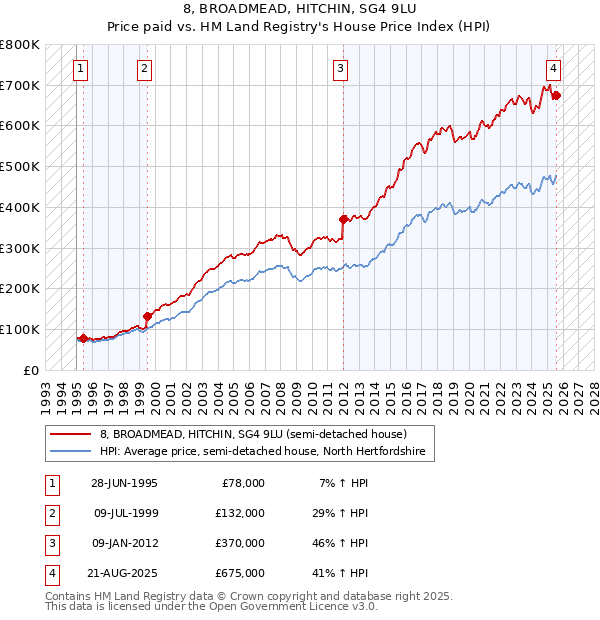 8, BROADMEAD, HITCHIN, SG4 9LU: Price paid vs HM Land Registry's House Price Index