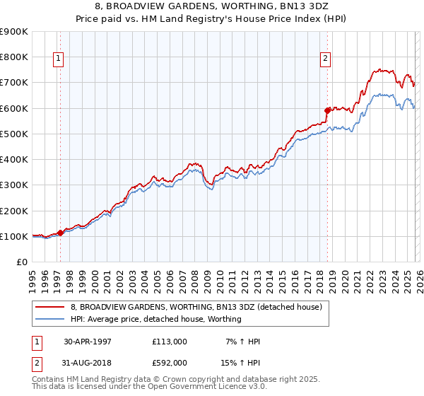8, BROADVIEW GARDENS, WORTHING, BN13 3DZ: Price paid vs HM Land Registry's House Price Index