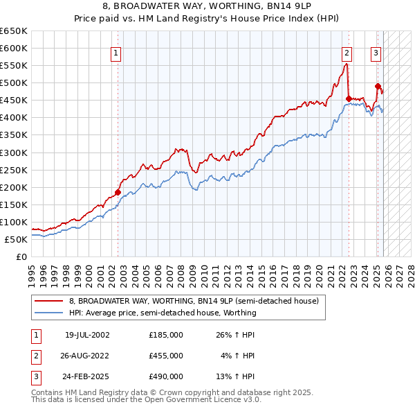 8, BROADWATER WAY, WORTHING, BN14 9LP: Price paid vs HM Land Registry's House Price Index