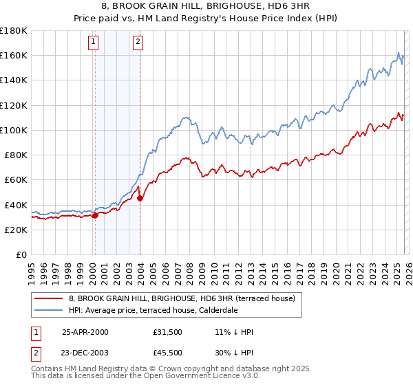 8, BROOK GRAIN HILL, BRIGHOUSE, HD6 3HR: Price paid vs HM Land Registry's House Price Index