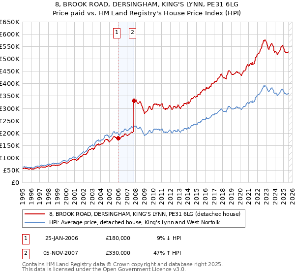 8, BROOK ROAD, DERSINGHAM, KING'S LYNN, PE31 6LG: Price paid vs HM Land Registry's House Price Index