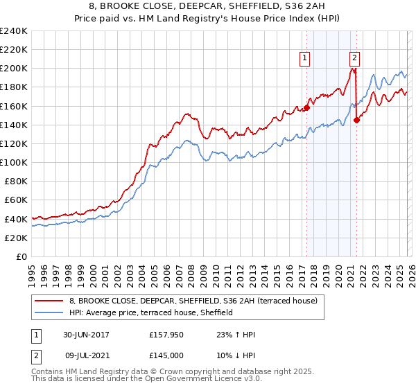 8, BROOKE CLOSE, DEEPCAR, SHEFFIELD, S36 2AH: Price paid vs HM Land Registry's House Price Index
