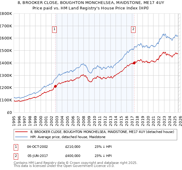 8, BROOKER CLOSE, BOUGHTON MONCHELSEA, MAIDSTONE, ME17 4UY: Price paid vs HM Land Registry's House Price Index